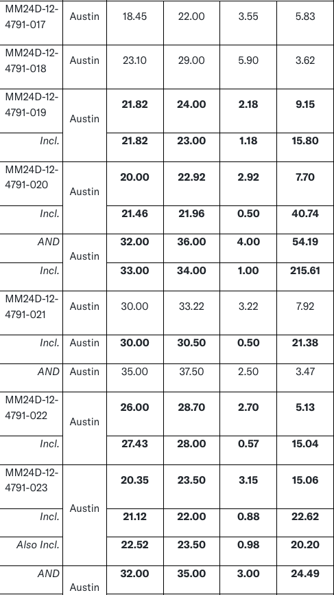 Screenshot 2024 09 10 at 9.00.35 AM 1 West Red Lake Gold Intersects 54.19 g/t Au over 4m and 23.73 g/t Au over 3.53m at Austin – Madsen Mine